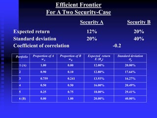 Portfolio Proportion of A
wA
Proportion of B
wB
Expected return
E (Rp)
Standard deviation
p
1 (A) 1.00 0.00 12.00% 20.00%
2 0.90 0.10 12.80% 17.64%
3 0.759 0.241 13.93% 16.27%
4 0.50 0.50 16.00% 20.49%
5 0.25 0.75 18.00% 29.41%
6 (B) 0.00 1.00 20.00% 40.00%
Efficient Frontier
For A Two Security-Case
Security A Security B
Expected return 12% 20%
Standard deviation 20% 40%
Coefficient of correlation -0.2
 