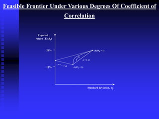 Feasible Frontier Under Various Degrees Of Coefficient of
Correlation
•
12%
20%
A (WA = 1)
Standard deviation, p
Expected
return , E (Rp)
B (WB = 1)
 