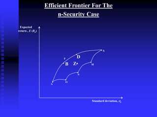 Efficient Frontier For The
n-Security Case
Standard deviation, p
Expected
return , E (Rp)
A
O
N
M
X
F
•
•
•
•
•
B
D
Z•
•
•
 