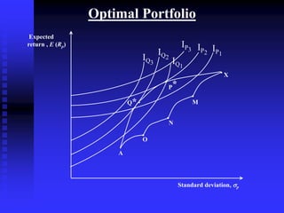 Optimal Portfolio
•
•
•
•
•
•
P*
Q*
A
O
N
M
X
Standard deviation, p
Expected
return , E (Rp)
IQ3
IQ2
IQ1
IP3 IP2 IP1
 
