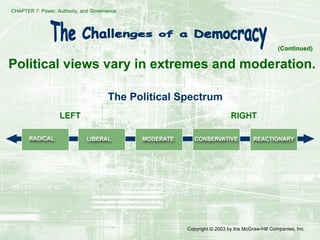 CHAPTER 7: Power, Authority, and Governance
Copyright © 2003 by the McGraw-Hill Companies, Inc.
Political views vary in extremes and moderation.
(Continued)
The Political Spectrum
 