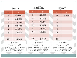 𝑥 𝑦
0 27,000
1 25,380
2 23,857
3 22,426
4 21,080
5 19,815
…
10 14,543
𝑥 𝑦
0 39,000
1 30,225
2 23,424
3 18,154
4 14,069
5 10,904
…
10 3,049
𝑥 𝑦
0 15,000
1
2
3
4
5
…
10
Fonda Padillac Fyord
𝑦 = 𝑎𝑏 𝑥
𝑦 = 𝑎(1 − 𝑟) 𝑥
𝑦 = 27,000(1 − .06) 𝑥
𝑦 = 27,000(0.94) 𝑥
𝑦 = 𝑎𝑏 𝑥
𝑦 = 𝑎(1 − 𝑟) 𝑥
𝑦 = 39,000(1 − .225) 𝑥
𝑦 = 39,000(0.775) 𝑥
𝑦 = 𝑎𝑏 𝑥
𝑦 = 𝑎(1 + 𝑟) 𝑥
𝑦 = 15,000(1 + .10)
𝑦 = 15,000(1.1) 𝑥
 