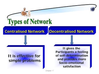 Centralised Network        Decentralised Network



                                        It gives the
                                   Participants a feeling
 It is effective for               of self-determination
                                    and provides more
 simple problems
                                     Socio-emotional
                                        satisfaction
                       Chapter 7
 