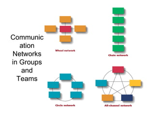 Communic
   ation
Networks
in Groups
   and
  Teams
 