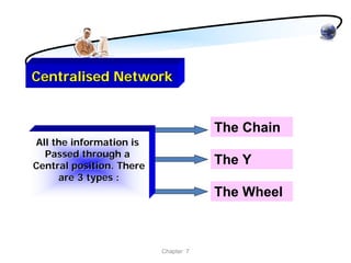 Centralised Network


                                      The Chain
All the information is
  Passed through a
Central position. There               The Y
     are 3 types :
                                      The Wheel



                          Chapter 7
 
