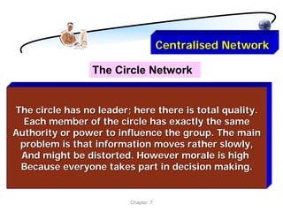 Centralised Network

                 The Circle Network


The circle has no leader; here there is total quality.
  Each member of the circle has exactly the same
Authority or power to influence the group. The main
 problem is that information moves rather slowly,
 And might be distorted. However morale is high
 Because everyone takes part in decision making.


                         Chapter 7
 
