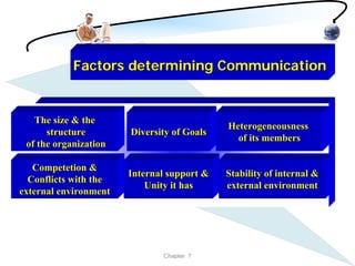 Factors determining Communication


   The size & the
                                            Heterogeneousness
      structure        Diversity of Goals
                                              of its members
 of the organization

   Competetion &
                       Internal support &   Stability of internal &
  Conflicts with the
                           Unity it has     external environment
external environment




                              Chapter 7
 