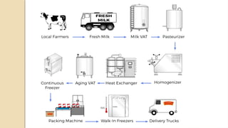 CHAPTER7Presentation1 (1).pptx milk hygeine