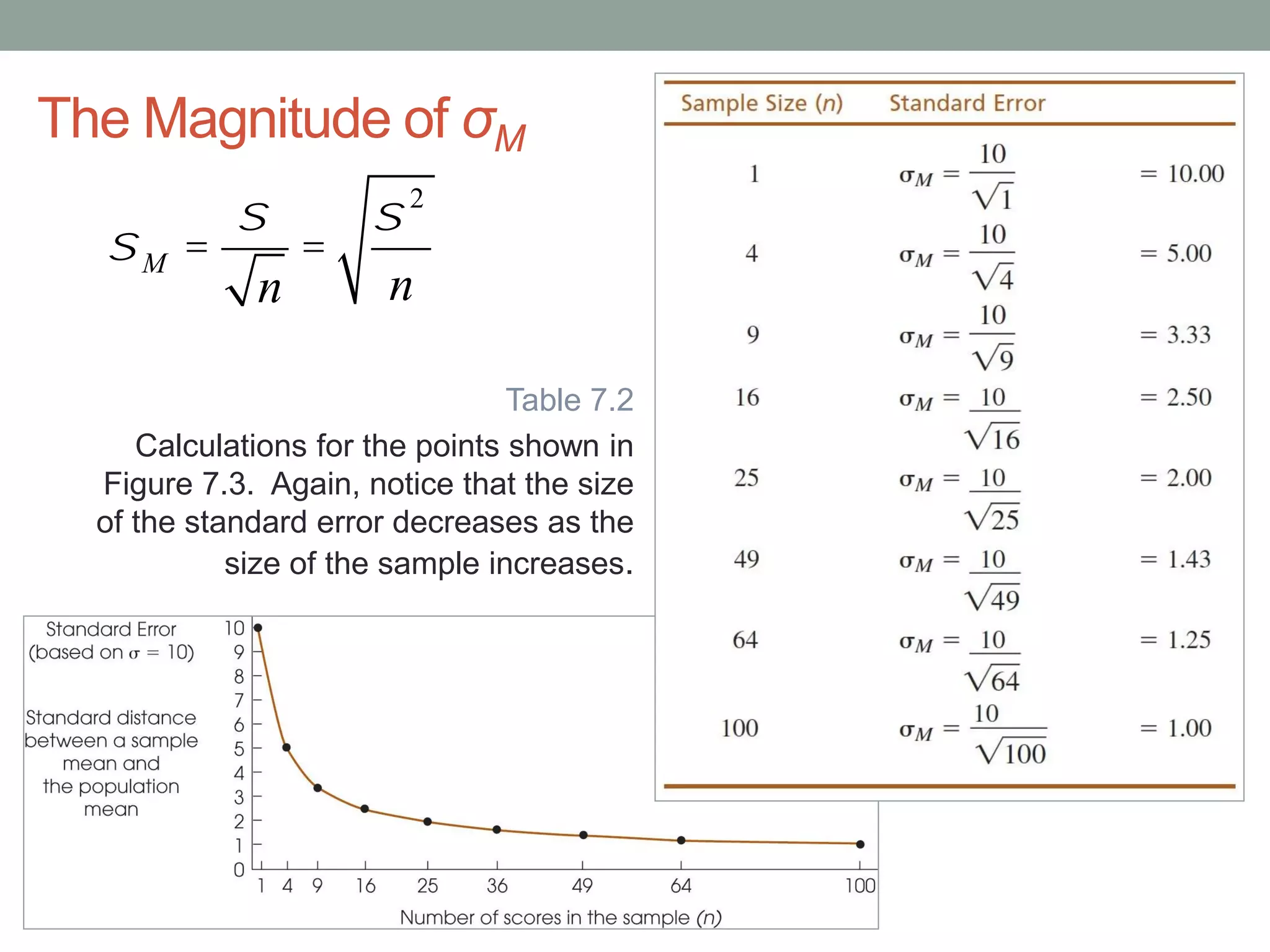 The Magnitude of σM
Table 7.2
Calculations for the points shown in
Figure 7.3. Again, notice that the size
of the standard error decreases as the
size of the sample increases.
sM =
s
n
=
s 2
n
 