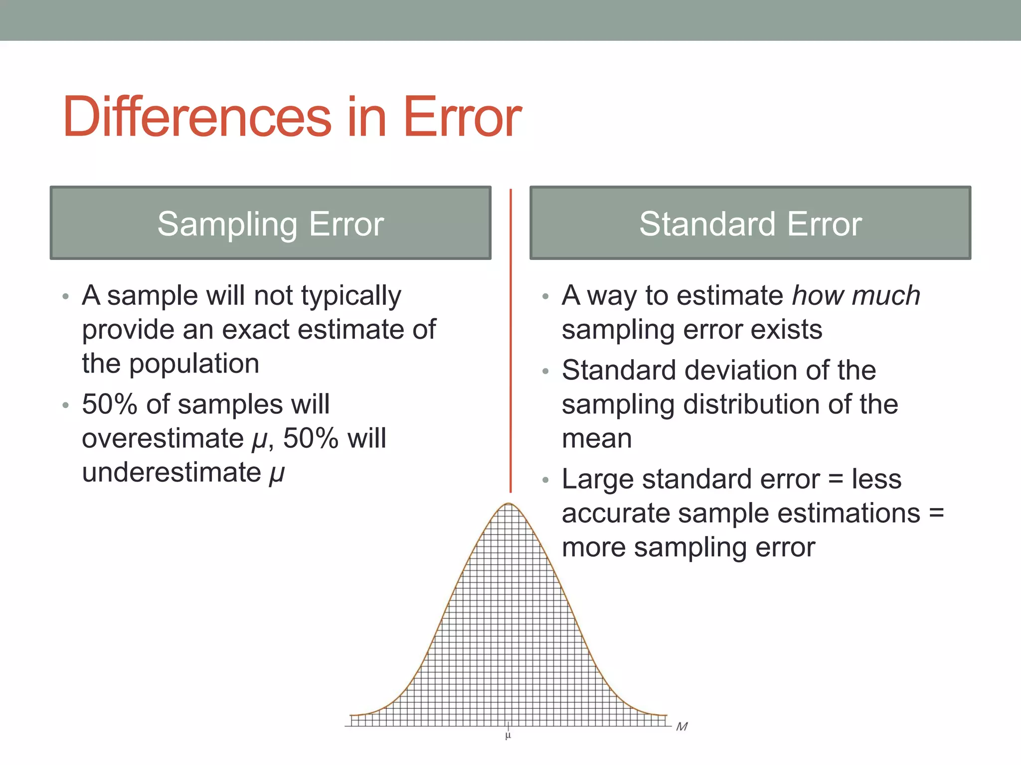 Differences in Error
Sampling Error
• A sample will not typically
provide an exact estimate of
the population
• 50% of samples will
overestimate μ, 50% will
underestimate μ
Standard Error
• A way to estimate how much
sampling error exists
• Standard deviation of the
sampling distribution of the
mean
• Large standard error = less
accurate sample estimations =
more sampling error
 