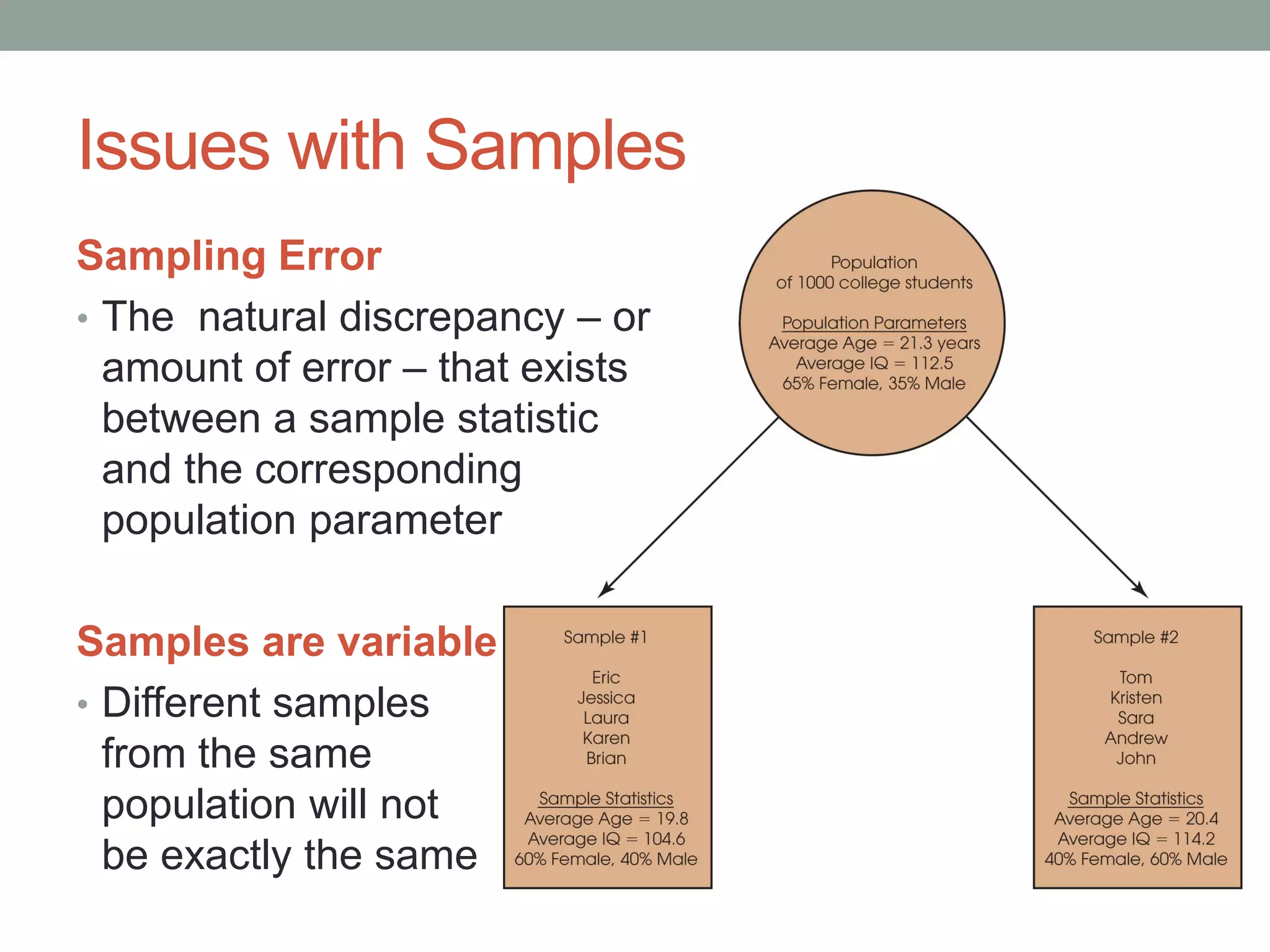 Issues with Samples
Sampling Error
• The natural discrepancy – or
amount of error – that exists
between a sample statistic
and the corresponding
population parameter
Samples are variable
• Different samples
from the same
population will not
be exactly the same
 