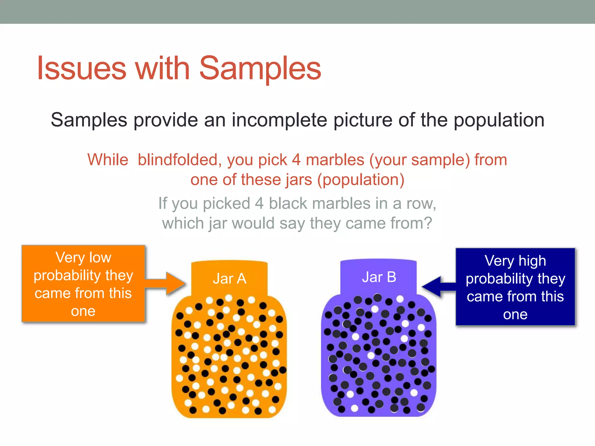 Issues with Samples
Samples provide an incomplete picture of the population
While blindfolded, you pick 4 marbles (your sample) from
one of these jars (population)
If you picked 4 black marbles in a row,
which jar would say they came from?
Jar A
Very low
probability they
came from this
one
Jar B
Jar B
Very high
probability they
came from this
one
 