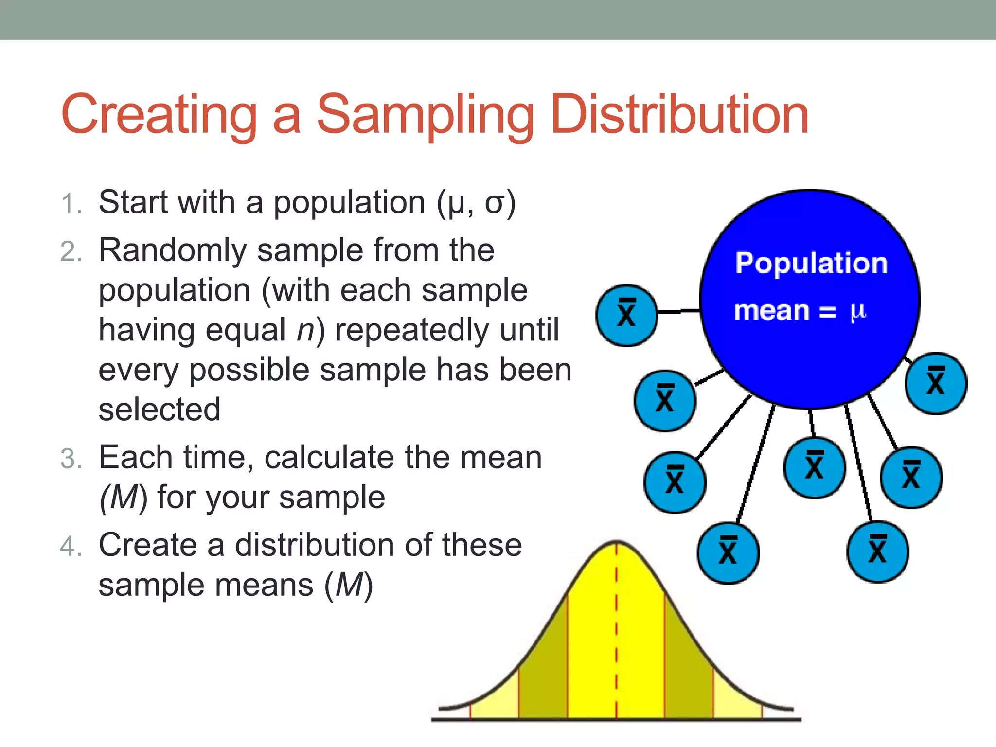 Creating a Sampling Distribution
1. Start with a population (µ, σ)
2. Randomly sample from the
population (with each sample
having equal n) repeatedly until
every possible sample has been
selected
3. Each time, calculate the mean
(M) for your sample
4. Create a distribution of these
sample means (M)
 