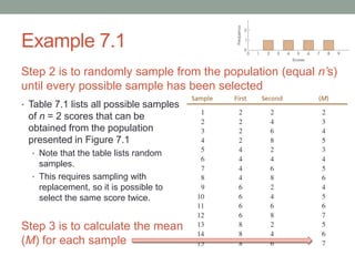 Example 7.1
Step 2 is to randomly sample from the population (equal n’s)
until every possible sample has been selected
• Table 7.1 lists all possible samples
of n = 2 scores that can be
obtained from the population
presented in Figure 7.1
• Note that the table lists random
samples.
• This requires sampling with
replacement, so it is possible to
select the same score twice.
Step 3 is to calculate the mean
(M) for each sample
 