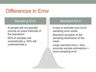 Differences in Error
Sampling Error
• A sample will not typically
provide an exact estimate of
the population
• 50% of samples will
overestimate μ, 50% will
underestimate μ
Standard Error
• A way to estimate how much
sampling error exists
• Standard deviation of the
sampling distribution of the
mean
• Large standard error = less
accurate sample estimations =
more sampling error
 