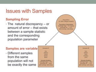 Issues with Samples
Sampling Error
• The natural discrepancy – or
amount of error – that exists
between a sample statistic
and the corresponding
population parameter
Samples are variable
• Different samples
from the same
population will not
be exactly the same
 
