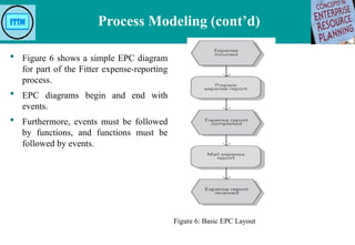 Comprehensive Guide to Process Modeling, Improvement, and ERP ...