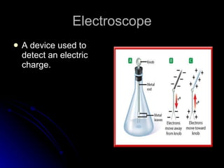 Electroscope A device used to detect an electric charge. 