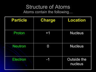 Structure of Atoms Atoms contain the following… Location Charge Particle Outside the nucleus -1 Electron Nucleus 0 Neutron Nucleus +1 Proton 