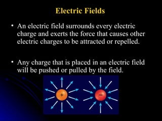 An electric field surrounds every electric charge and exerts the force that causes other electric charges to be attracted or repelled.   Any charge that is placed in an electric field will be pushed or pulled by the field.   Electric Fields   