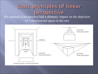 His method of perspective had a dramatic impact on the depiction of 3-dimensional space in the arts 