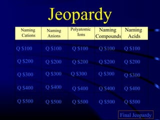 Jeopardy
Naming
Cations
Naming
Anions
Polyatomic
Ions
Naming
Compounds
Naming
Acids
Q $100
Q $200
Q $300
Q $400
Q $500
Q $100 Q $100Q $100 Q $100
Q $200 Q $200 Q $200 Q $200
Q $300 Q $300 Q $300 Q $300
Q $400 Q $400 Q $400 Q $400
Q $500 Q $500 Q $500 Q $500
Final Jeopardy
 