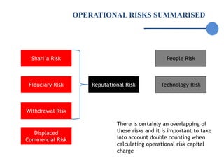 CHAPTER 7 Risk-Management-Islamic-Banking-Finance.ppt