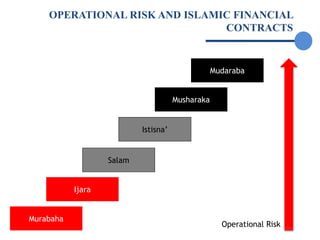 Islamic Risk CHAPTER 7 Risk-Management-Islamic-Banking-Finance.ppt