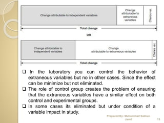 Prepared By: Muhammad Salman
Jamil 13
 In the laboratory you can control the behavior of
extraneous variables but no in other cases. Since the effect
can be minimize but not eliminated.
 The role of control group creates the problem of ensuring
that the extraneous variables have a similar effect on both
control and experimental groups.
 In some cases its eliminated but under condition of a
variable impact in study.
 