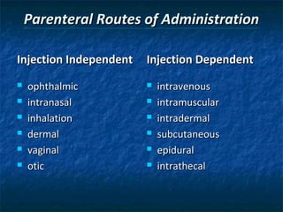 Parenteral Routes of Administration

Injection Independent   Injection Dependent
   ophthalmic             intravenous
   intranasal             intramuscular
   inhalation             intradermal
   dermal                 subcutaneous
   vaginal                epidural
   otic                   intrathecal
 