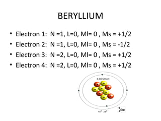 BERYLLIUM
•   Electron 1:   N =1, L=0, Ml= 0 , Ms = +1/2
•   Electron 2:   N =1, L=0, Ml= 0 , Ms = -1/2
•   Electron 3:   N =2, L=0, Ml= 0 , Ms = +1/2
•   Electron 4:   N =2, L=0, Ml= 0 , Ms = +1/2
 