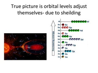 True picture is orbital levels adjust
   themselves- due to sheilding
 