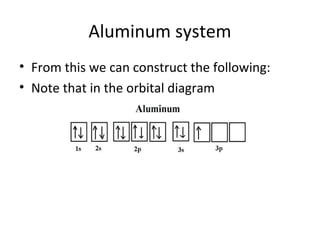 Aluminum system
• From this we can construct the following:
• Note that in the orbital diagram
 