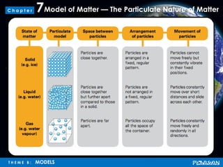 Model of Matter — The Particulate Nature of Matter7
T H E M E B : MODELS
C h a p t e r
 