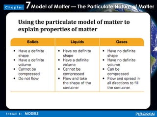 Model of Matter — The Particulate Nature of Matter7
T H E M E B : MODELS
C h a p t e r
Using the particulate model of matter to
explain properties of matter
 