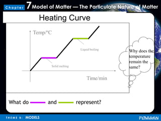 Model of Matter — The Particulate Nature of Matter7
T H E M E B : MODELS
C h a p t e r
Heating Curve
Why does the
temperature
remain the
same?Solid melting
Liquid boiling
What do and represent?
 