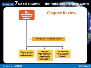 Model of Matter — The Particulate Nature of Matter7
T H E M E B : MODELS
C h a p t e r
Chapter Review
 