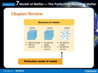 Model of Matter — The Particulate Nature of Matter7
T H E M E B : MODELS
C h a p t e r
Chapter Review
 