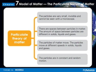 Model of Matter — The Particulate Nature of Matter7
T H E M E B : MODELS
C h a p t e r
 