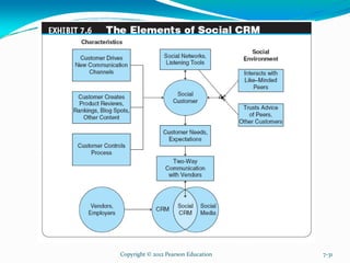 Copyright © 2012 Pearson Education 7-31
 