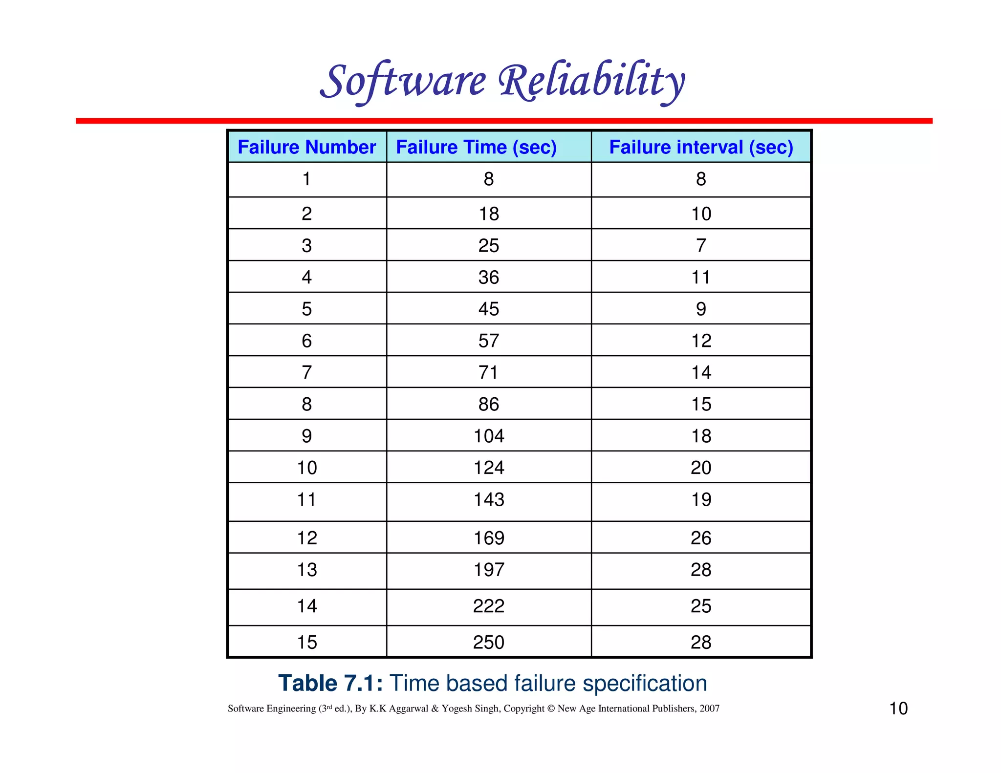Software Reliability
Failure Number

Failure Time (sec)

Failure interval (sec)

1

8

8

2

18

10

3

25

7

4

36

11

5

45

9

6

57

12

7

71

14

8

86

15

9

104

18

10

124

20

11

143

19

12

169

26

13

197

28

14

222

25

15

250

28

Table 7.1: Time based failure specification
Software Engineering (3rd ed.), By K.K Aggarwal & Yogesh Singh, Copyright © New Age International Publishers, 2007

10

 