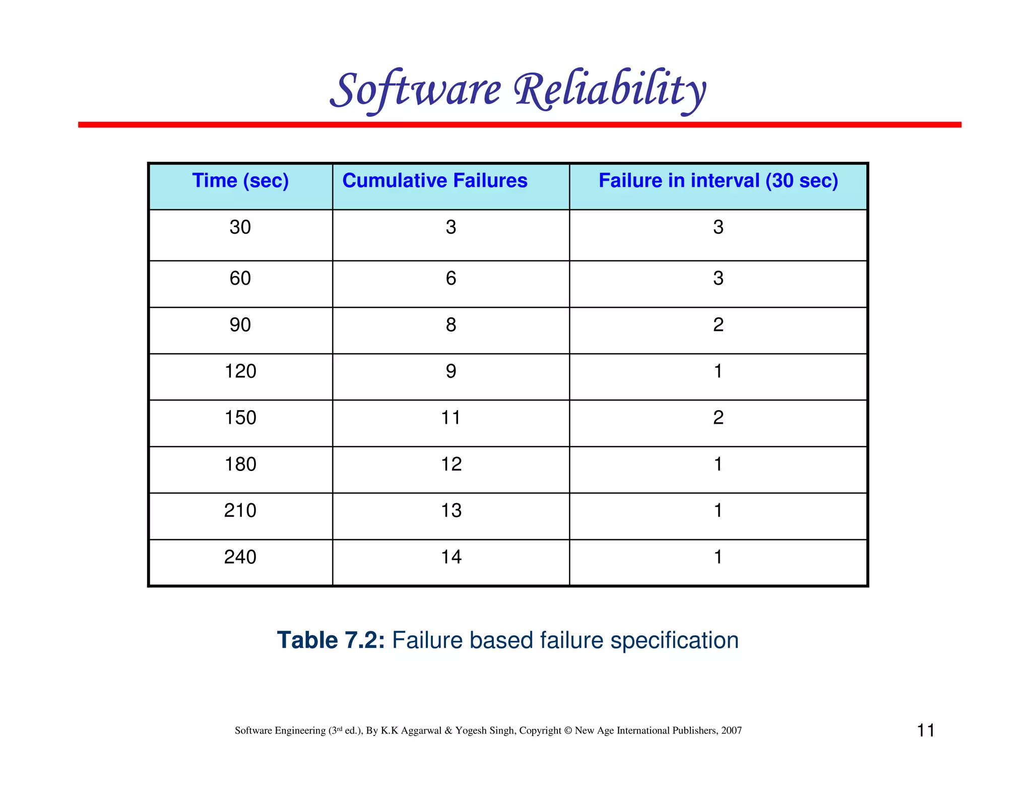 Software Reliability
Time (sec)

Cumulative Failures

Failure in interval (30 sec)

30

3

3

60

6

3

90

8

2

120

9

1

150

11

2

180

12

1

210

13

1

240

14

1

Table 7.2: Failure based failure specification

Software Engineering (3rd ed.), By K.K Aggarwal & Yogesh Singh, Copyright © New Age International Publishers, 2007

11

 