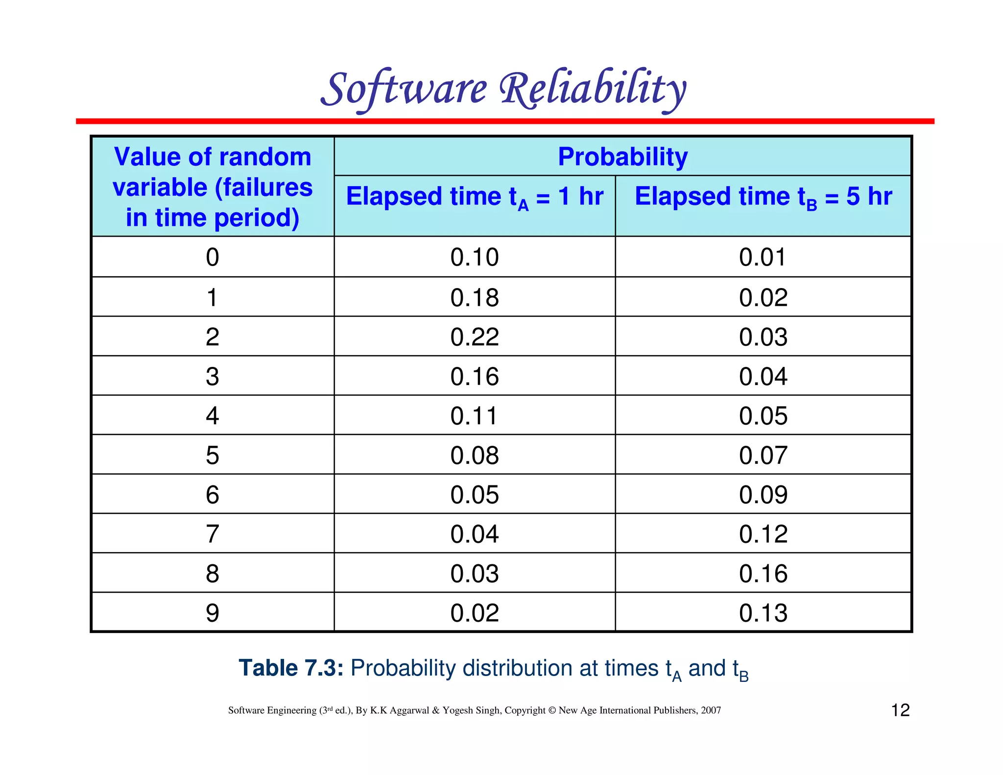 Software Reliability
Value of random
variable (failures
in time period)

Probability
Elapsed time tA = 1 hr

Elapsed time tB = 5 hr

0

0.10

0.01

1

0.18

0.02

2

0.22

0.03

3

0.16

0.04

4

0.11

0.05

5

0.08

0.07

6

0.05

0.09

7

0.04

0.12

8

0.03

0.16

9

0.02

0.13

Table 7.3: Probability distribution at times tA and tB
Software Engineering (3rd ed.), By K.K Aggarwal & Yogesh Singh, Copyright © New Age International Publishers, 2007

12

 