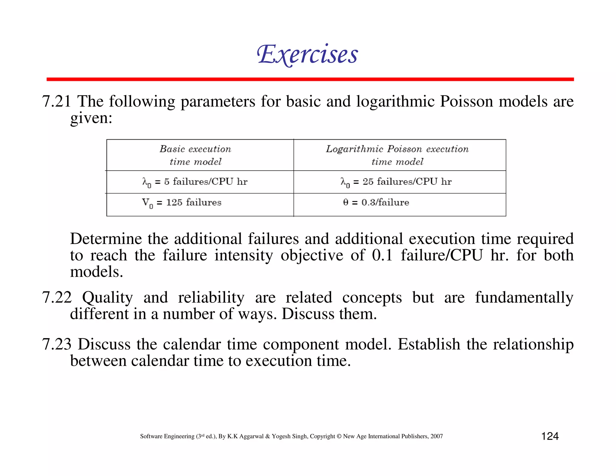 Exercises
7.21 The following parameters for basic and logarithmic Poisson models are
given:

Determine the additional failures and additional execution time required
to reach the failure intensity objective of 0.1 failure/CPU hr. for both
models.
7.22 Quality and reliability are related concepts but are fundamentally
different in a number of ways. Discuss them.
7.23 Discuss the calendar time component model. Establish the relationship
between calendar time to execution time.

Software Engineering (3rd ed.), By K.K Aggarwal & Yogesh Singh, Copyright © New Age International Publishers, 2007

124

 