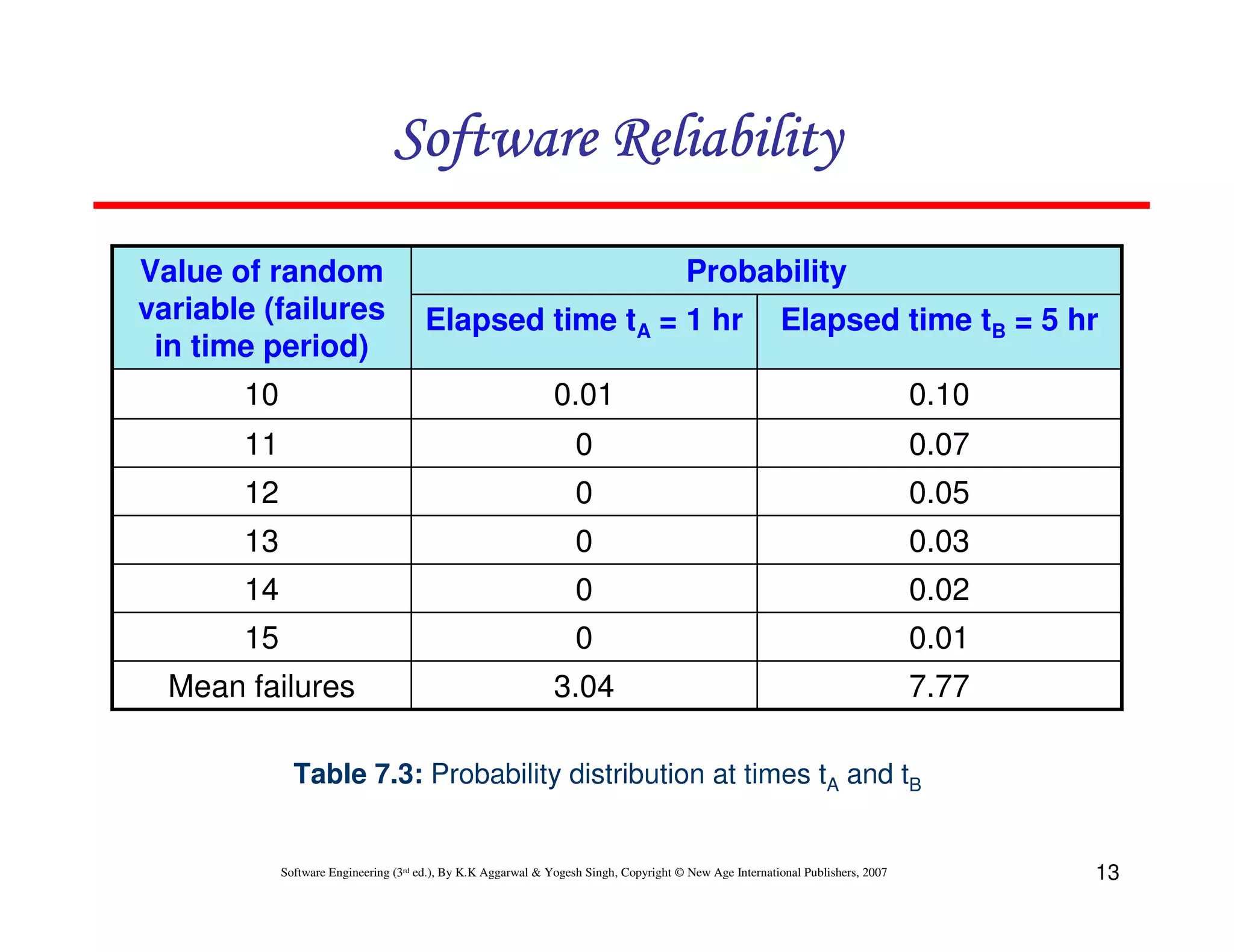 Software Reliability
Value of random
variable (failures
in time period)

Probability
Elapsed time tA = 1 hr

Elapsed time tB = 5 hr

10

0.01

0.10

11

0

0.07

12

0

0.05

13

0

0.03

14

0

0.02

15

0

0.01

Mean failures

3.04

7.77

Table 7.3: Probability distribution at times tA and tB

Software Engineering (3rd ed.), By K.K Aggarwal & Yogesh Singh, Copyright © New Age International Publishers, 2007

13

 