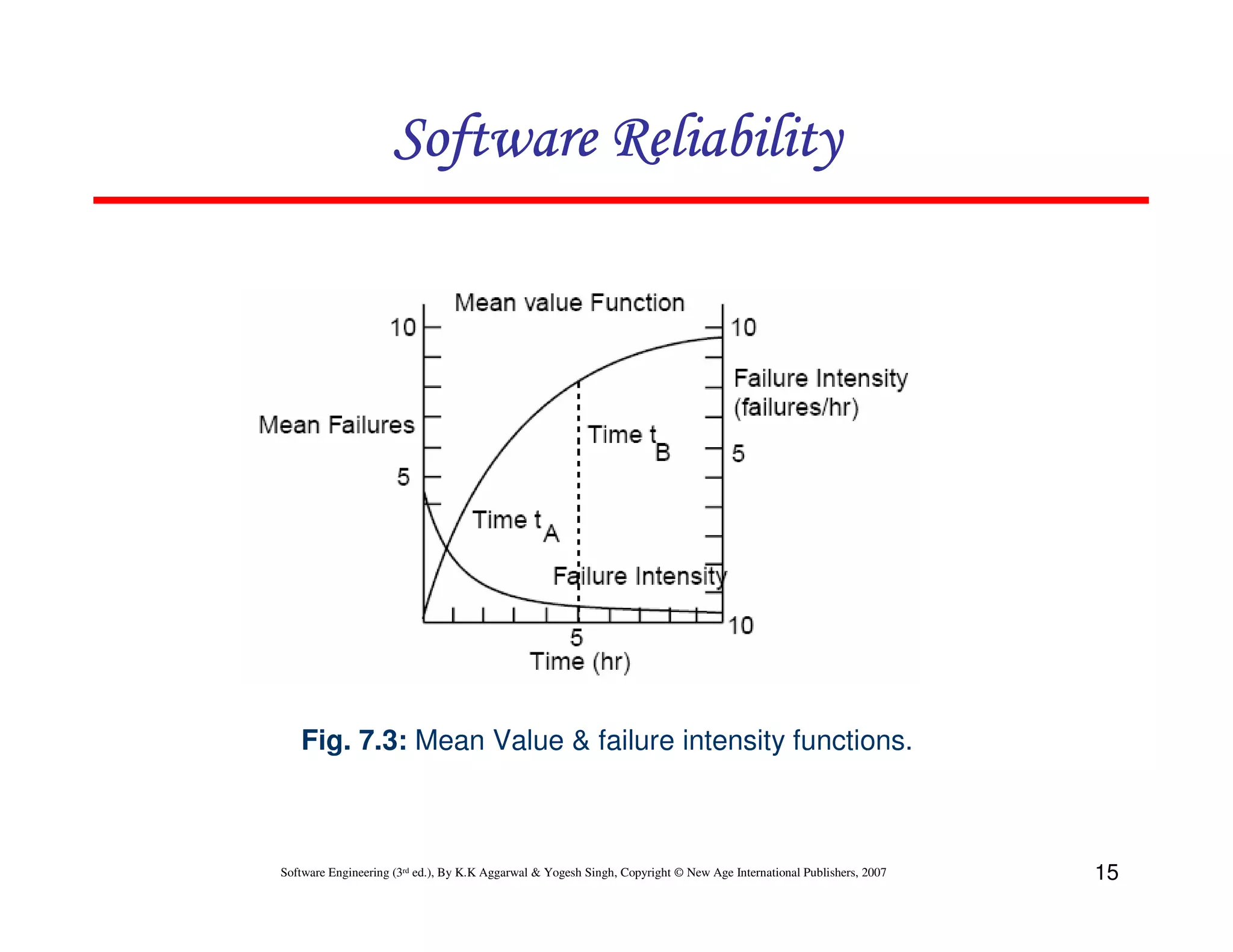 Software Reliability

Fig. 7.3: Mean Value & failure intensity functions.

Software Engineering (3rd ed.), By K.K Aggarwal & Yogesh Singh, Copyright © New Age International Publishers, 2007

15

 