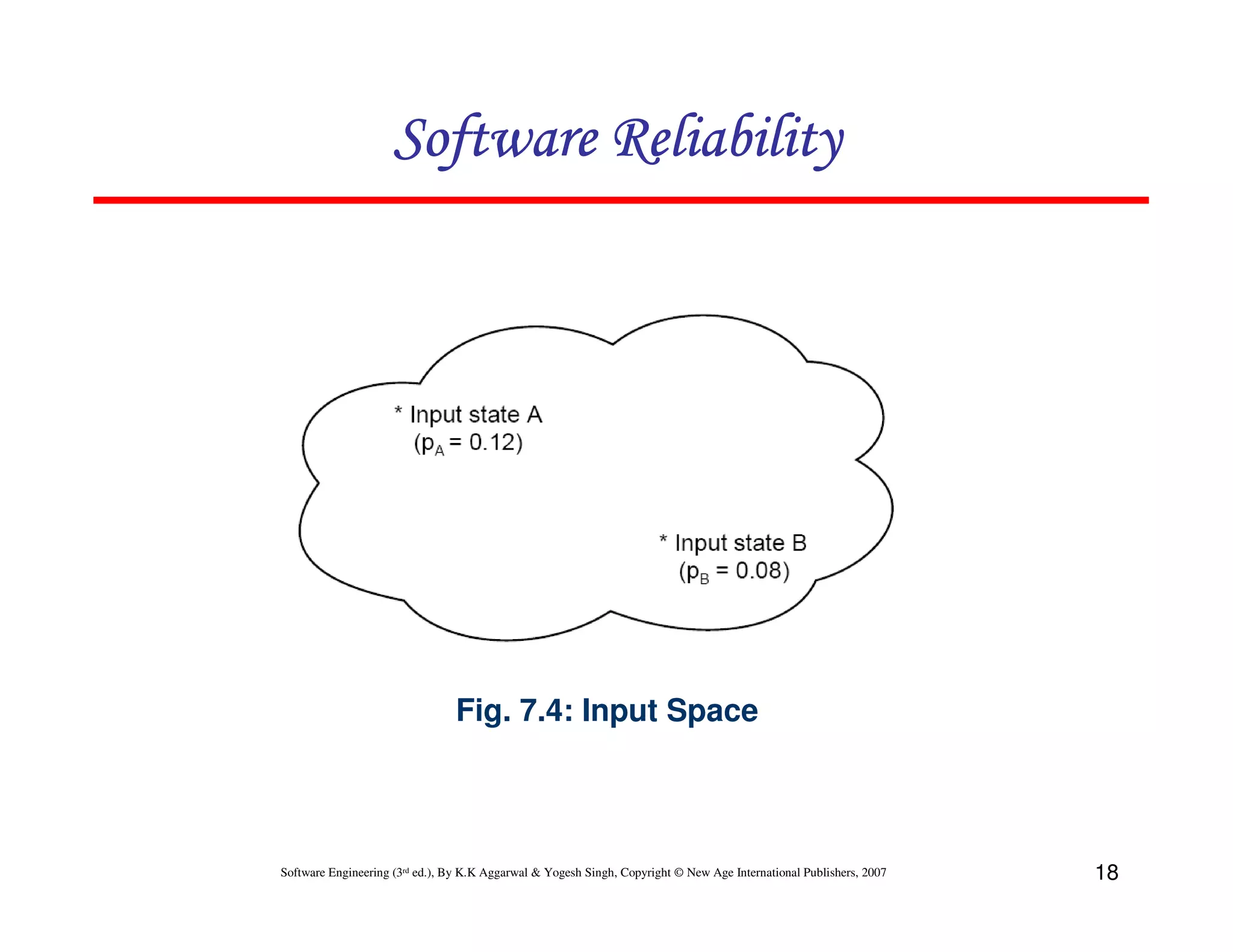 Software Reliability

Fig. 7.4: Input Space

Software Engineering (3rd ed.), By K.K Aggarwal & Yogesh Singh, Copyright © New Age International Publishers, 2007

18

 