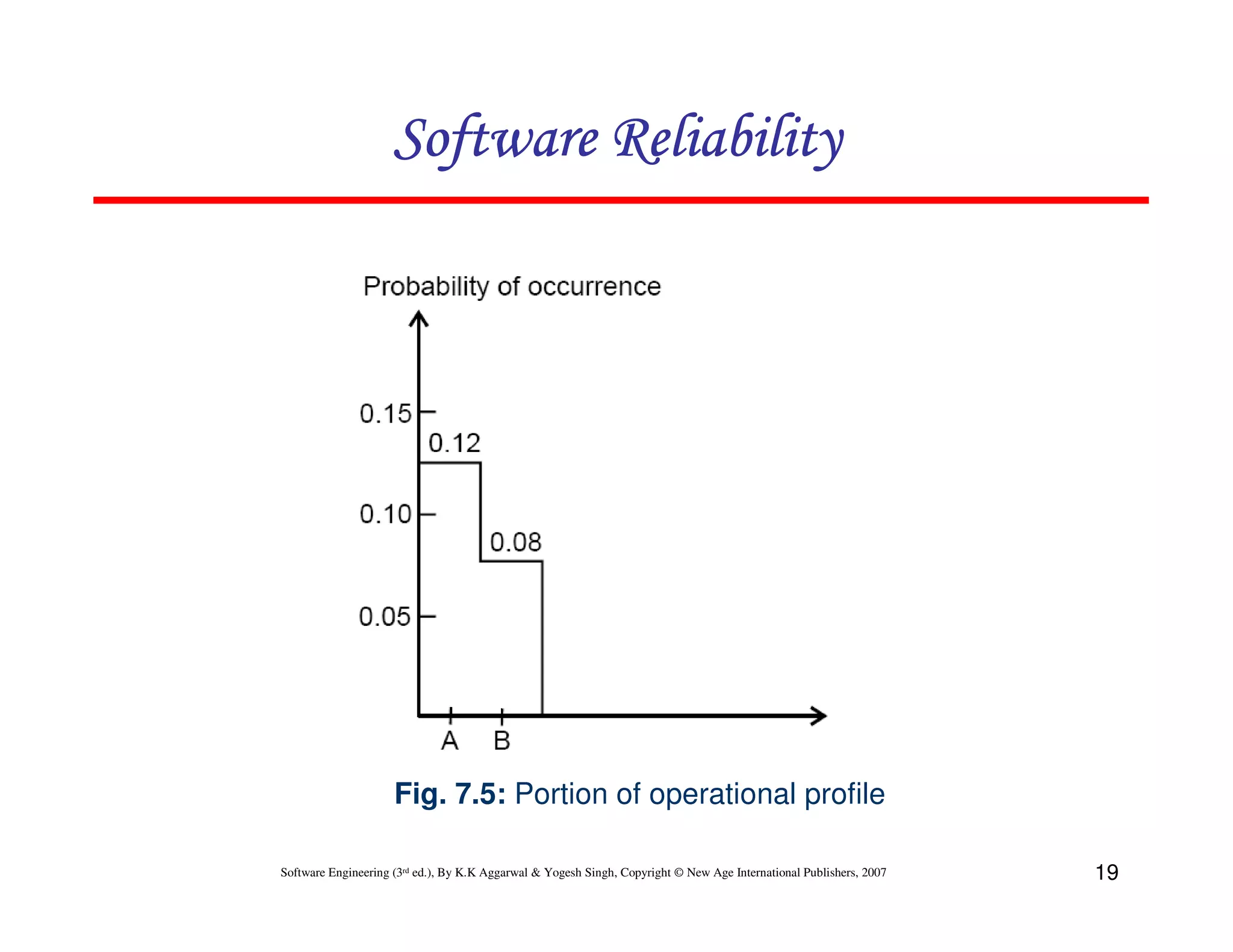 Software Reliability

Fig. 7.5: Portion of operational profile
Software Engineering (3rd ed.), By K.K Aggarwal & Yogesh Singh, Copyright © New Age International Publishers, 2007

19

 