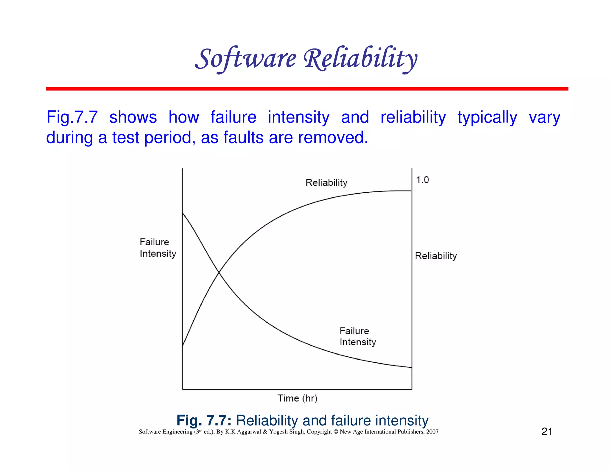 Software Reliability
Fig.7.7 shows how failure intensity and reliability typically vary
during a test period, as faults are removed.

Fig. 7.7: Reliability and failure intensity
Software Engineering (3rd ed.), By K.K Aggarwal & Yogesh Singh, Copyright © New Age International Publishers, 2007

21

 