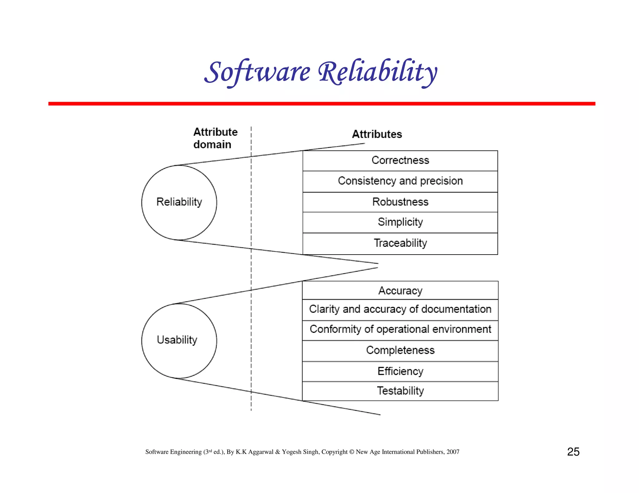 Software Reliability

Software Engineering (3rd ed.), By K.K Aggarwal & Yogesh Singh, Copyright © New Age International Publishers, 2007

25

 